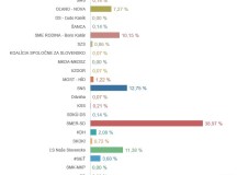 Výsledky volieb do NR SR v Košeci